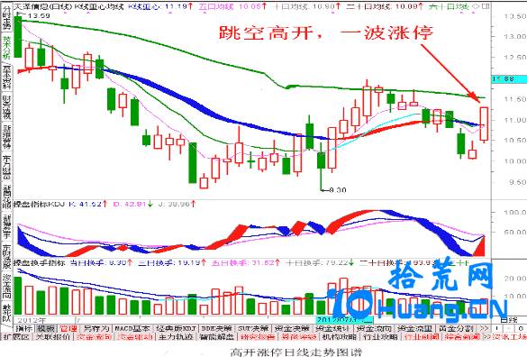 股票跳空高开详解，含义、术语与操作指南