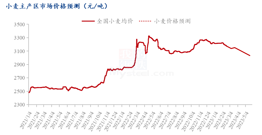 科技引领未来，洞悉小麦市场风云变幻与价格动态分析