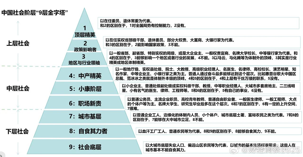 中国社会最新十大阶层排行榜公布，揭示社会阶层新变化