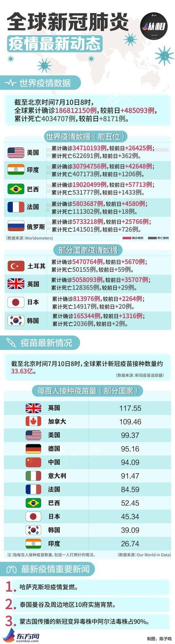 全球疫情最新统计，共同抗击疫情进展纪实